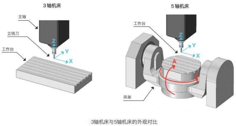五軸加工與三軸加工的區(qū)別：三軸還是五軸？選對加工方式！